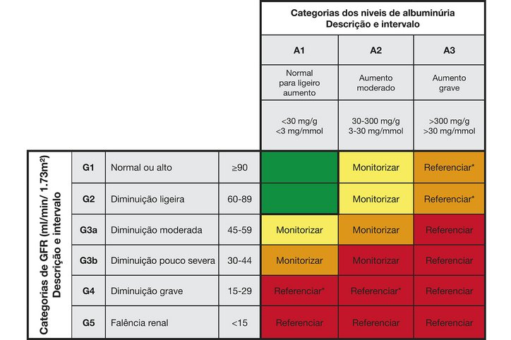 Tabela de GFR e albuminúria que reflete o risco de avanço de acordo com a intensidade da cor